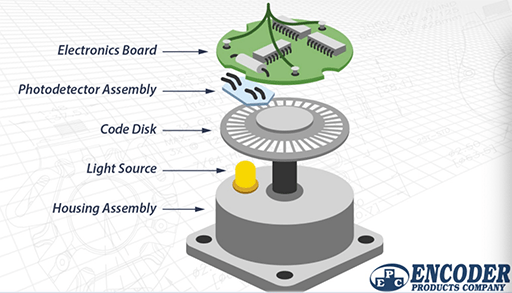 A diagram about the structure of an encoder